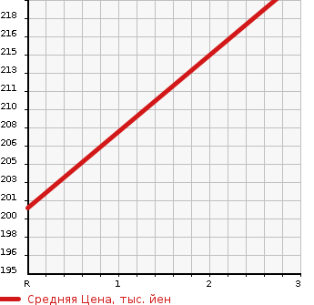 Аукционная статистика: График изменения цены TOYOTA Тойота  PROBOX VAN Пробокс Ван  2009 1500 NCP55V 4WD DX в зависимости от аукционных оценок