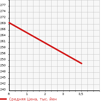 Аукционная статистика: График изменения цены TOYOTA Тойота  PROBOX VAN Пробокс Ван  2014 1500 NCP55V 4WD DX в зависимости от аукционных оценок