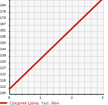 Аукционная статистика: График изменения цены TOYOTA Тойота  PROBOX VAN Пробокс Ван  2006 1500 NCP55V 4WD DX COMFORT PACKAGE в зависимости от аукционных оценок