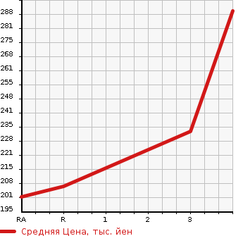 Аукционная статистика: График изменения цены TOYOTA Тойота  PROBOX VAN Пробокс Ван  2013 1500 NCP55V 4WD DX COMFORT PACKAGE в зависимости от аукционных оценок