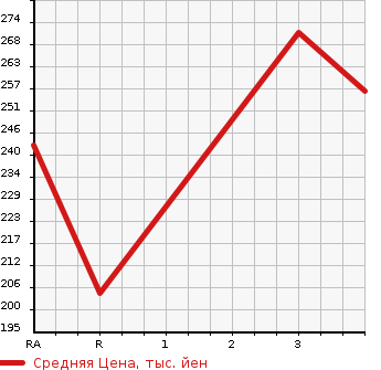 Аукционная статистика: График изменения цены TOYOTA Тойота  PROBOX VAN Пробокс Ван  2014 1500 NCP55V 4WD GL в зависимости от аукционных оценок