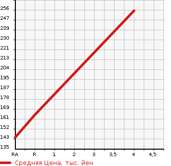 Аукционная статистика: График изменения цены TOYOTA Тойота  PROBOX VAN Пробокс Ван  2008 1500 NCP55V DX 4WD в зависимости от аукционных оценок