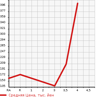 Аукционная статистика: График изменения цены TOYOTA Тойота  PROBOX VAN Пробокс Ван  2011 1500 NCP55V DX 4WD в зависимости от аукционных оценок