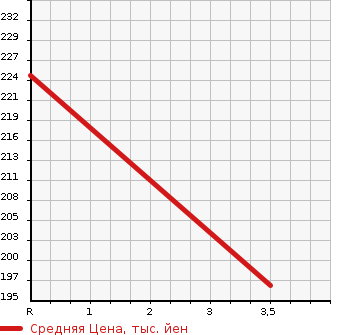 Аукционная статистика: График изменения цены TOYOTA Тойота  PROBOX VAN Пробокс Ван  2005 1500 NCP55V DX COMFORT PACKAGE в зависимости от аукционных оценок