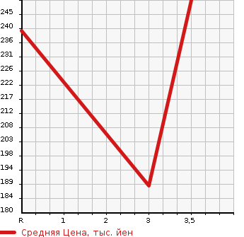 Аукционная статистика: График изменения цены TOYOTA Тойота  PROBOX VAN Пробокс Ван  2013 1500 NCP55V DX COMFORT PACKAGE в зависимости от аукционных оценок
