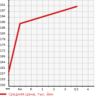 Аукционная статистика: График изменения цены TOYOTA Тойота  PROBOX VAN Пробокс Ван  2005 1500 NCP55V DX COMFORT PACKAGE 4WD в зависимости от аукционных оценок
