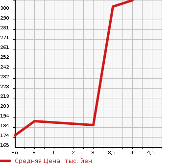 Аукционная статистика: График изменения цены TOYOTA Тойота  PROBOX VAN Пробокс Ван  2011 1500 NCP55V DX COMFORT PACKAGE 4WD в зависимости от аукционных оценок