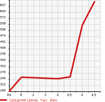 Аукционная статистика: График изменения цены TOYOTA Тойота  PROBOX VAN Пробокс Ван  2014 1500 NCP55V GL 4WD в зависимости от аукционных оценок