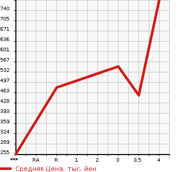 Аукционная статистика: График изменения цены TOYOTA Тойота  PROBOX VAN Пробокс Ван  2019 1500 NHP160V DX COMFORT в зависимости от аукционных оценок