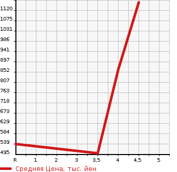 Аукционная статистика: График изменения цены TOYOTA Тойота  PROBOX VAN Пробокс Ван  2020 1500 NHP160V DX COMFORT в зависимости от аукционных оценок