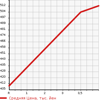 Аукционная статистика: График изменения цены TOYOTA Тойота  PROBOX VAN Пробокс Ван  2020 1500 NHP160V DX COMFORT ( HYBRID CAR ) в зависимости от аукционных оценок