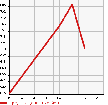 Аукционная статистика: График изменения цены TOYOTA Тойота  PROBOX VAN Пробокс Ван  2019 1500 NHP160V GL в зависимости от аукционных оценок