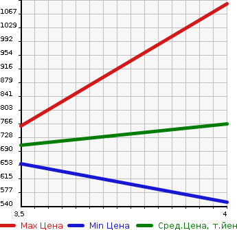 Аукционная статистика: График изменения цены TOYOTA Тойота  PROBOX VAN Пробокс Ван  2020 1500 NHP160V HYBRID DX COMFORT в зависимости от аукционных оценок