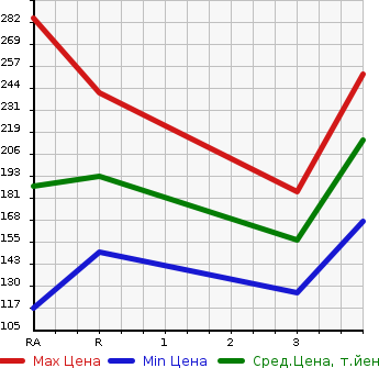 Аукционная статистика: График изменения цены TOYOTA Тойота  PROBOX VAN Пробокс Ван  2002 в зависимости от аукционных оценок