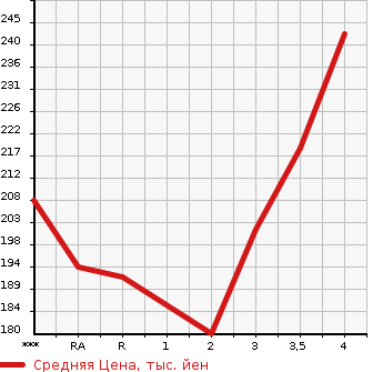 Аукционная статистика: График изменения цены TOYOTA Тойота  PROBOX VAN Пробокс Ван  2003 в зависимости от аукционных оценок