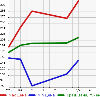 Аукционная статистика: График изменения цены TOYOTA Тойота  PROBOX VAN Пробокс Ван  2005 в зависимости от аукционных оценок