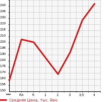 Аукционная статистика: График изменения цены TOYOTA Тойота  PROBOX VAN Пробокс Ван  2006 в зависимости от аукционных оценок