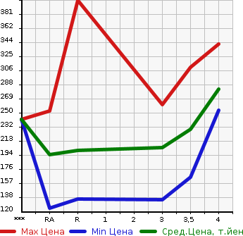 Аукционная статистика: График изменения цены TOYOTA Тойота  PROBOX VAN Пробокс Ван  2008 в зависимости от аукционных оценок