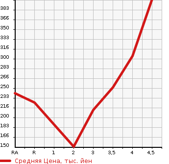 Аукционная статистика: График изменения цены TOYOTA Тойота  PROBOX VAN Пробокс Ван  2010 в зависимости от аукционных оценок