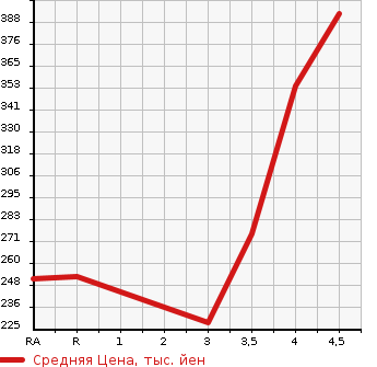 Аукционная статистика: График изменения цены TOYOTA Тойота  PROBOX VAN Пробокс Ван  2012 в зависимости от аукционных оценок