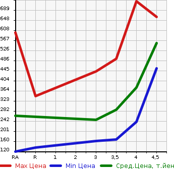 Аукционная статистика: График изменения цены TOYOTA Тойота  PROBOX VAN Пробокс Ван  2014 в зависимости от аукционных оценок