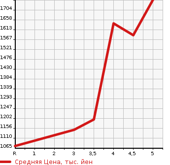Аукционная статистика: График изменения цены TOYOTA Тойота  PROBOX VAN Пробокс Ван  2023 в зависимости от аукционных оценок