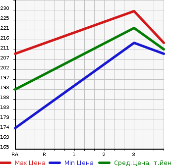 Аукционная статистика: График изменения цены TOYOTA Тойота  PRIUS Приус  2004 1490 NHW20  в зависимости от аукционных оценок