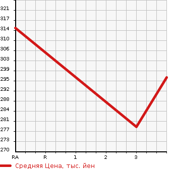 Аукционная статистика: График изменения цены TOYOTA Тойота  PRIUS Приус  2009 1490 NHW20  в зависимости от аукционных оценок