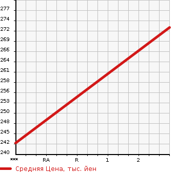 Аукционная статистика: График изменения цены TOYOTA Тойота  PRIUS Приус  2009 1490 NHW20 EX в зависимости от аукционных оценок