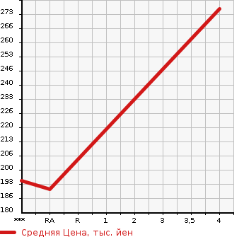 Аукционная статистика: График изменения цены TOYOTA Тойота  PRIUS Приус  2005 1490 NHW20 G в зависимости от аукционных оценок