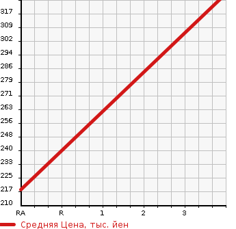 Аукционная статистика: График изменения цены TOYOTA Тойота  PRIUS Приус  2007 1490 NHW20 G TOURING SELECTION LEATHER PACKAGE в зависимости от аукционных оценок