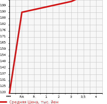 Аукционная статистика: График изменения цены TOYOTA Тойота  PRIUS Приус  2004 1490 NHW20 S в зависимости от аукционных оценок