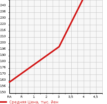 Аукционная статистика: График изменения цены TOYOTA Тойота  PRIUS Приус  2005 1490 NHW20 S в зависимости от аукционных оценок