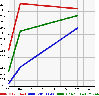 Аукционная статистика: График изменения цены TOYOTA Тойота  PRIUS Приус  2007 1490 NHW20 S в зависимости от аукционных оценок