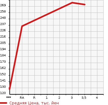 Аукционная статистика: График изменения цены TOYOTA Тойота  PRIUS Приус  2009 1490 NHW20 S в зависимости от аукционных оценок
