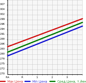 Аукционная статистика: График изменения цены TOYOTA Тойота  PRIUS Приус  2008 1490 NHW20 S 10TH ANNIVERSARY EDITION в зависимости от аукционных оценок