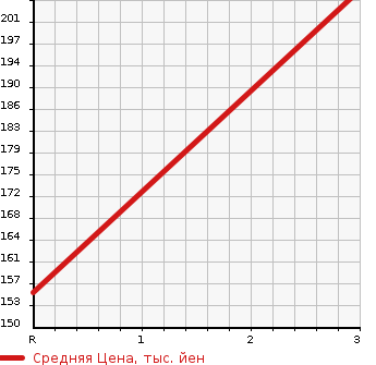 Аукционная статистика: График изменения цены TOYOTA Тойота  PRIUS Приус  2005 1496 NHW20 S в зависимости от аукционных оценок