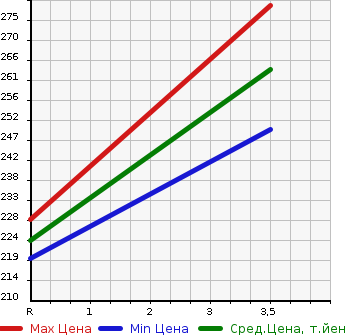 Аукционная статистика: График изменения цены TOYOTA Тойота  PRIUS Приус  2007 1496 NHW20 S в зависимости от аукционных оценок