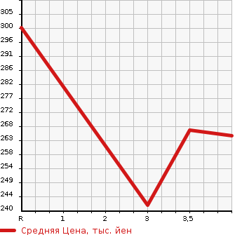 Аукционная статистика: График изменения цены TOYOTA Тойота  PRIUS Приус  2007 1496 NHW20 S10TH ANNIVERSARY EDITION в зависимости от аукционных оценок