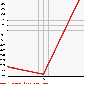 Аукционная статистика: График изменения цены TOYOTA Тойота  PRIUS Приус  2008 1496 NHW20 S10TH ANNIVERSARY EDITION в зависимости от аукционных оценок