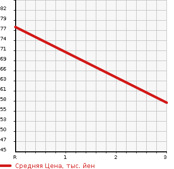 Аукционная статистика: График изменения цены TOYOTA Тойота  PRIUS Приус  1998 1500 NHW10 BASE GRADE в зависимости от аукционных оценок