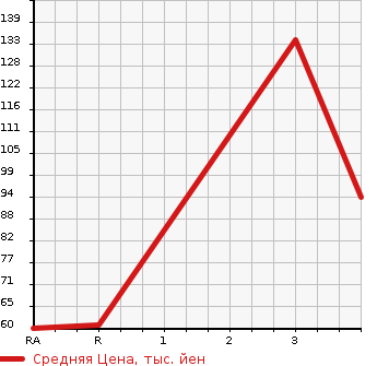 Аукционная статистика: График изменения цены TOYOTA Тойота  PRIUS Приус  1999 1500 NHW10 NAVIGATION PACKAGE в зависимости от аукционных оценок