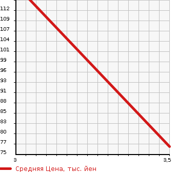Аукционная статистика: График изменения цены TOYOTA Тойота  PRIUS Приус  2002 1500 NHW11 G в зависимости от аукционных оценок