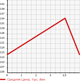 Аукционная статистика: График изменения цены TOYOTA Тойота  PRIUS Приус  2001 1500 NHW11 S в зависимости от аукционных оценок