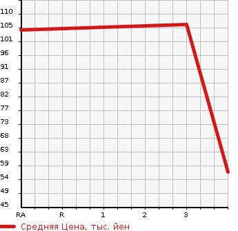 Аукционная статистика: График изменения цены TOYOTA Тойота  PRIUS Приус  2001 1500 NHW11 S PREMIUM 21 в зависимости от аукционных оценок