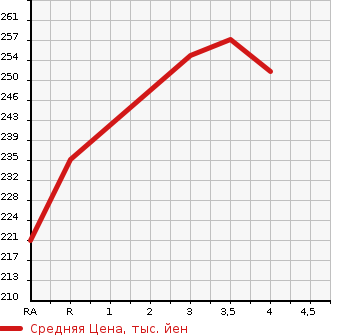 Аукционная статистика: График изменения цены TOYOTA Тойота  PRIUS Приус  2010 1500 NHW20  в зависимости от аукционных оценок