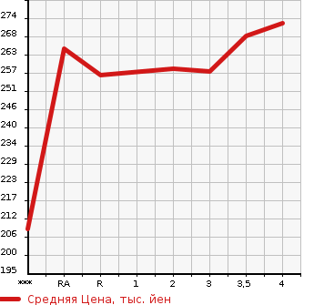 Аукционная статистика: График изменения цены TOYOTA Тойота  PRIUS Приус  2009 1500 NHW20 EX в зависимости от аукционных оценок