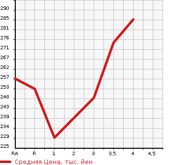Аукционная статистика: График изменения цены TOYOTA Тойота  PRIUS Приус  2010 1500 NHW20 EX в зависимости от аукционных оценок