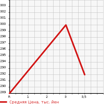 Аукционная статистика: График изменения цены TOYOTA Тойота  PRIUS Приус  2009 1500 NHW20 G в зависимости от аукционных оценок