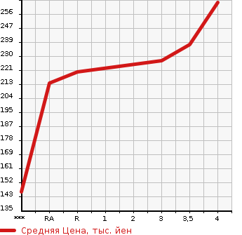 Аукционная статистика: График изменения цены TOYOTA Тойота  PRIUS Приус  2006 1500 NHW20 G TOURING SELECTION в зависимости от аукционных оценок
